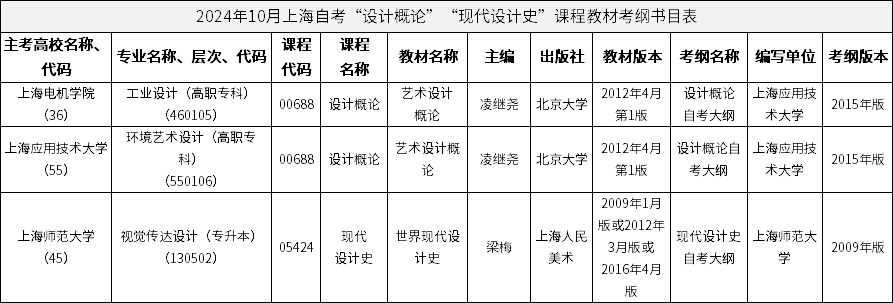 2024年10月上海自考“設計概論”“現(xiàn)代設計史”課程教材考綱書目表