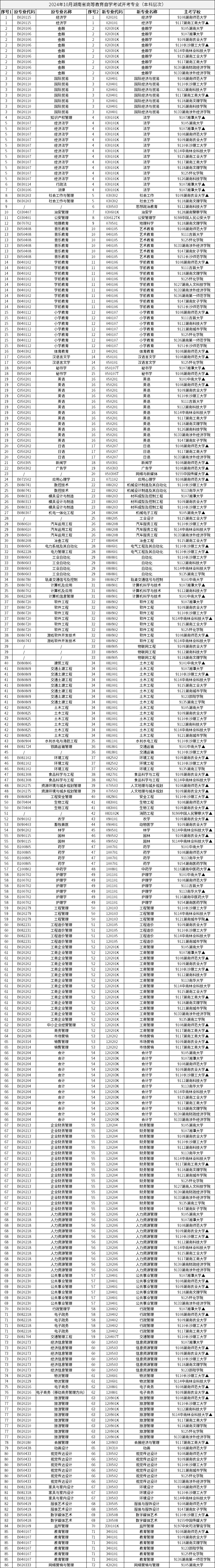 2024年10月湖南省高等教育自学考试开考专业（本科层次）