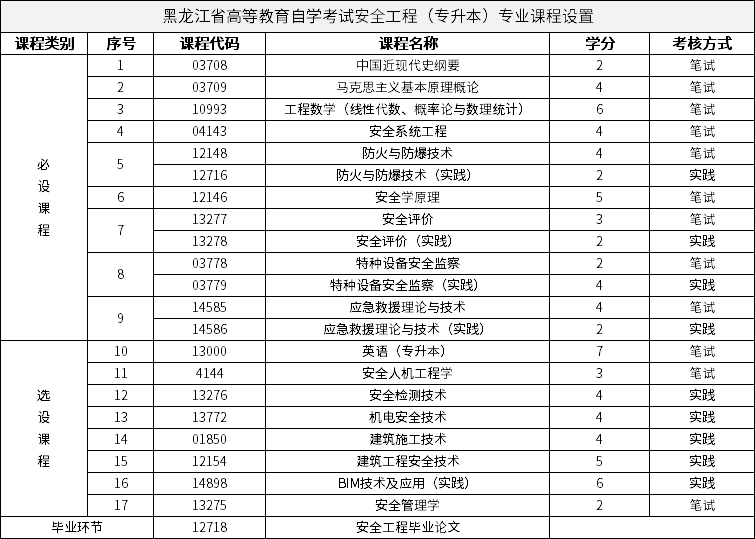 黑龍江省高等教育自學(xué)考試安全工程（專升本）專業(yè)課程設(shè)置