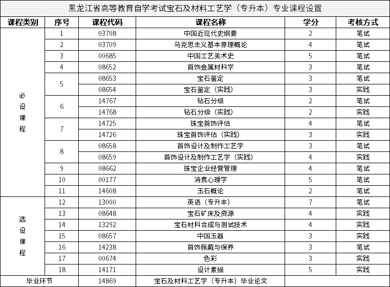 黑龍江省高等教育自學(xué)考試寶石及材料工藝學(xué)（專升本）專業(yè)課程設(shè)置