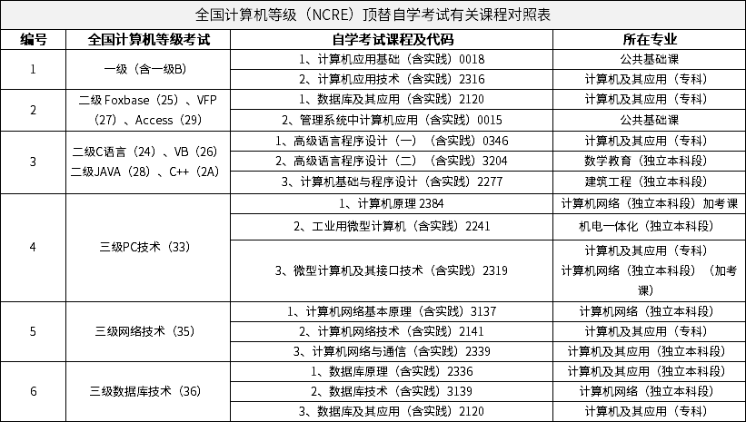 全國(guó)計(jì)算機(jī)等級(jí)（NCRE）頂替自學(xué)考試有關(guān)課程對(duì)照表