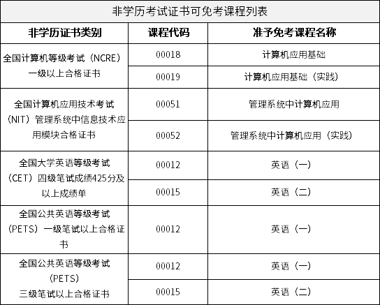 非學(xué)歷考試證書(shū)可免考課程列表