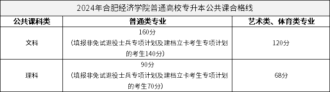 2024年合肥經(jīng)濟(jì)學(xué)院普通高校專升本公共課合格線