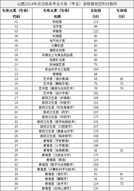 山西2024年普通批各专业大类（专业）录取最低控制分数线