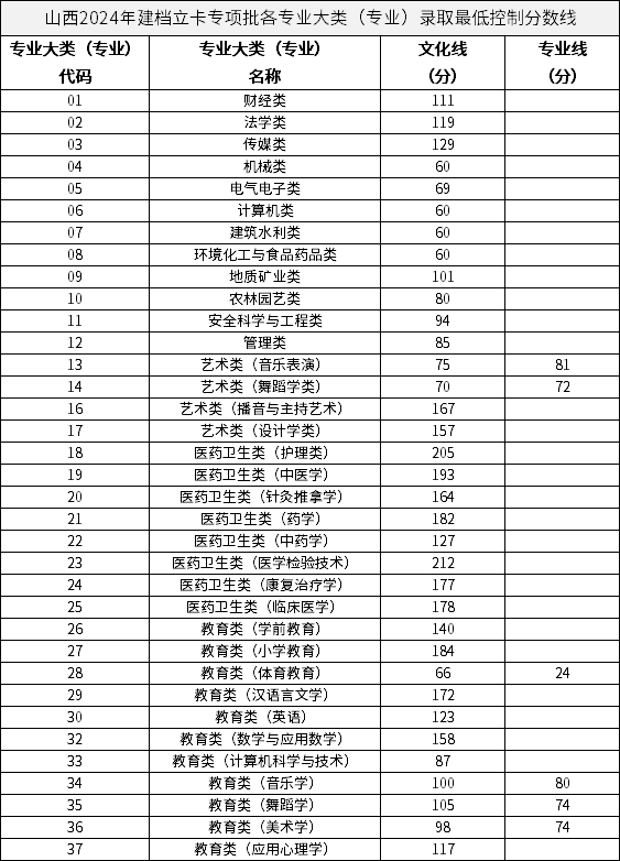 山西2024年建档立卡专项批各专业大类（专业）录取最低控制分数线