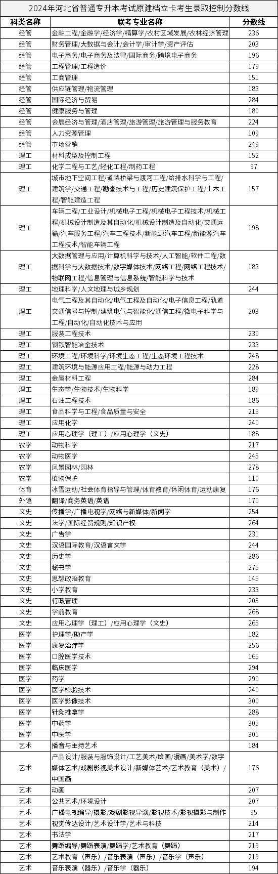 2024年河北省普通专升本考试原建档立卡考生录取控制分数线