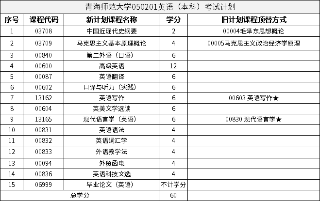 青海師范大學(xué)050201英語(yǔ)（本科）考試計(jì)劃