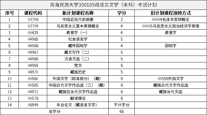 青海民族大學(xué)350105藏語言文學(xué)（本科）考試計(jì)劃