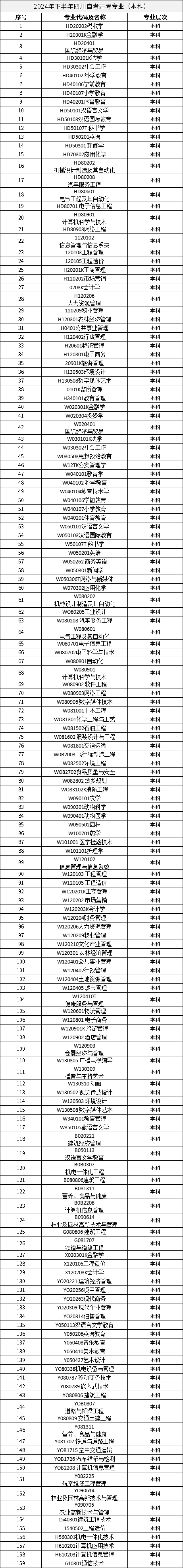 2024年下半年四川自考開考專業(yè)（本科）