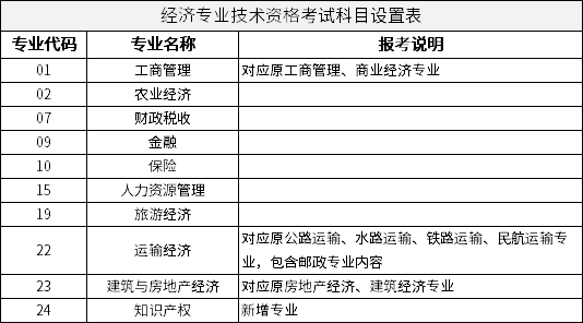 经济专业技术资格考试科目设置表