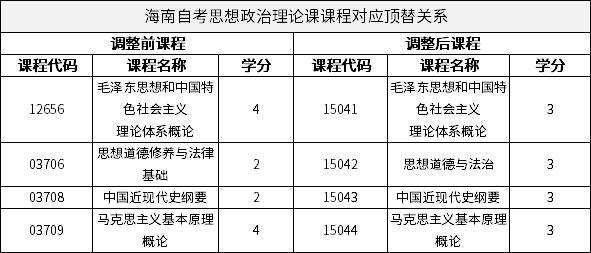 海南自考思想政治理论课课程对应顶替关系