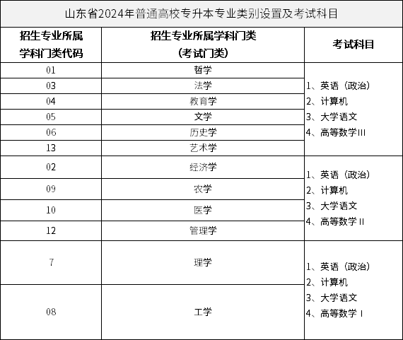 山東省2024年普通高校專升本專業(yè)類別設(shè)置及考試科目