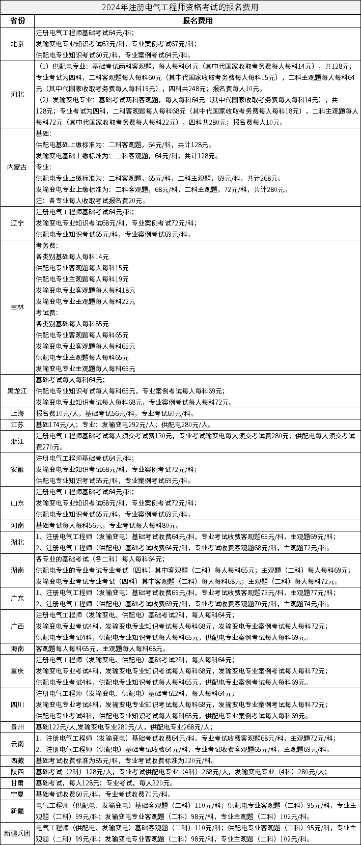2024年注册电气工程师资格考试的报名费用