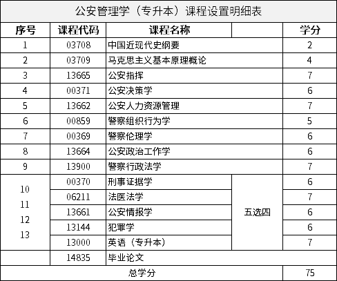 公安管理學(xué)（專升本）課程設(shè)置明細(xì)表