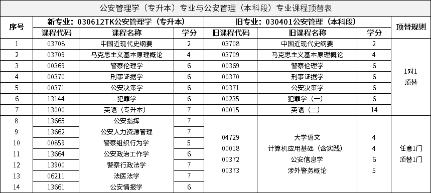 公安管理學(xué)（專升本）專業(yè)與公安管理（本科段）專業(yè)課程頂替表