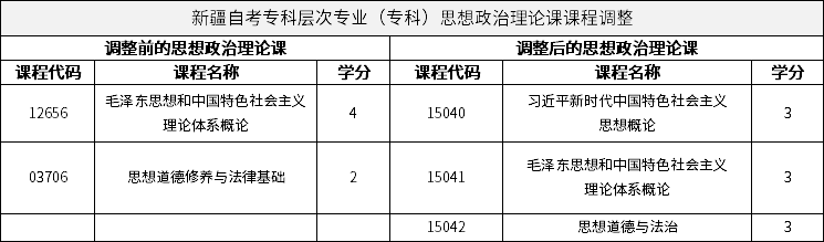 新疆自考?？茖哟螌I(yè)（?？疲┧枷胝卫碚撜n課程調(diào)整