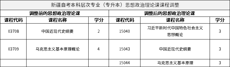 新疆自考本科層次專業(yè)（專升本）思想政治理論課課程調(diào)整