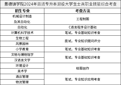 景德鎮(zhèn)學(xué)院2024年普通專升本退役大學(xué)生士兵職業(yè)技能綜合考查