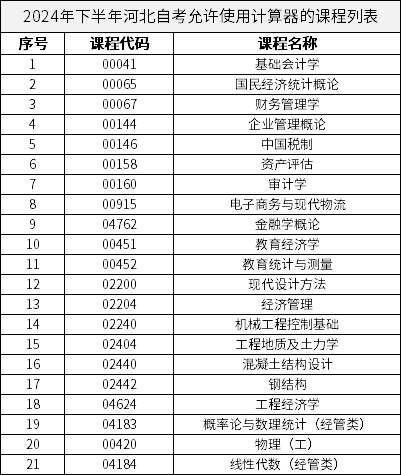 2024年下半年河北自考允許使用計(jì)算器的課程列表