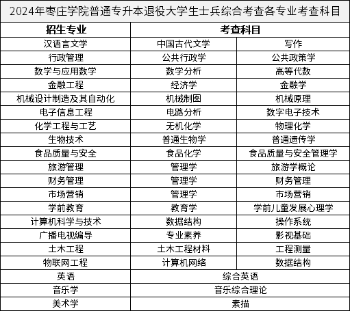 2024年棗莊學(xué)院普通專升本退役大學(xué)生士兵綜合考查各專業(yè)考查科目