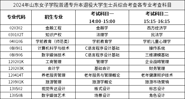 2024年山東女子學(xué)院普通專升本退役大學(xué)生士兵綜合考查各專業(yè)考查科目