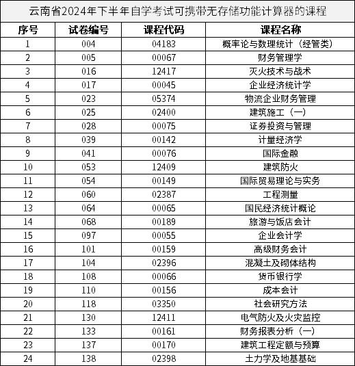 云南省2024年下半年自學(xué)考試可攜帶無存儲(chǔ)功能計(jì)算器的課程