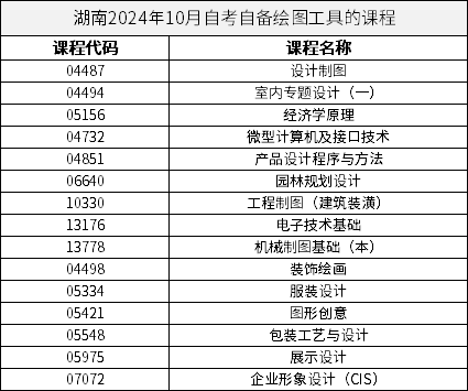 湖南2024年10月自考自備繪圖工具的課程