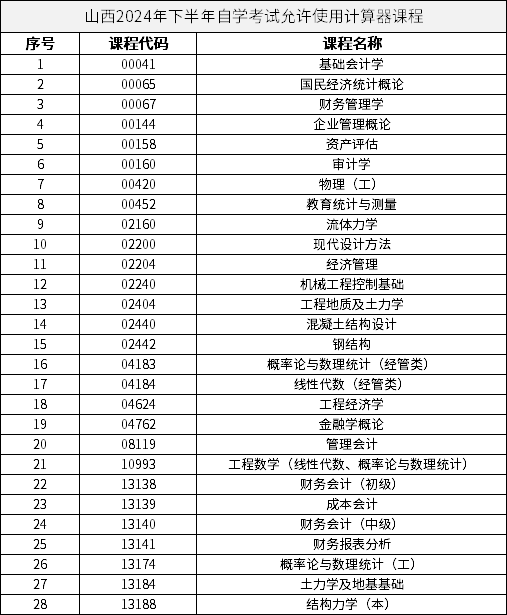 山西2024年下半年自學(xué)考試允許使用計(jì)算器課程