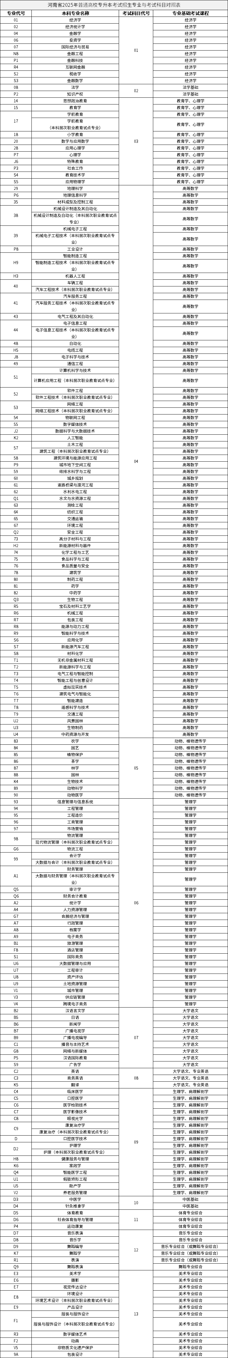 河南省2025年普通高校專(zhuān)升本考試招生專(zhuān)業(yè)與考試科目對(duì)照表