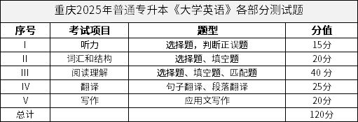 重慶2025年普通專升本《大學英語》各部分測試題