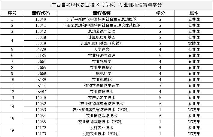 廣西自考現(xiàn)代農(nóng)業(yè)技術(shù)（專科）專業(yè)課程設(shè)置與學(xué)分