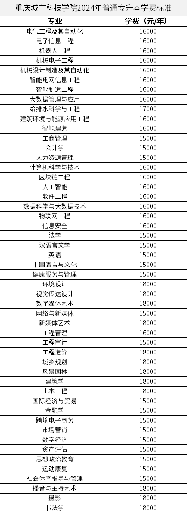 重慶城市科技學院2024年普通專升本學費標準