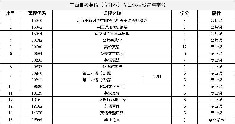 廣西自考英語（專升本）專業(yè)課程設(shè)置與學(xué)分