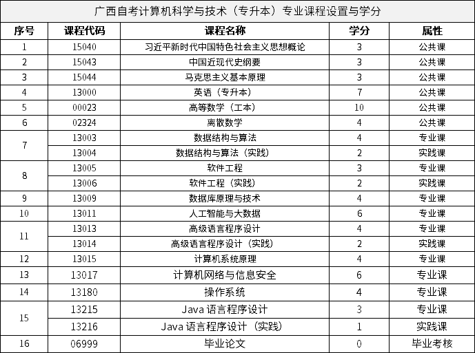 廣西自考計(jì)算機(jī)科學(xué)與技術(shù)（專(zhuān)升本）專(zhuān)業(yè)課程設(shè)置與學(xué)分