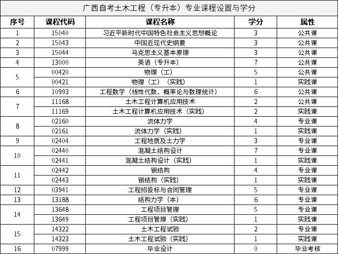 廣西自考土木工程（專升本）專業(yè)課程設(shè)置與學(xué)分