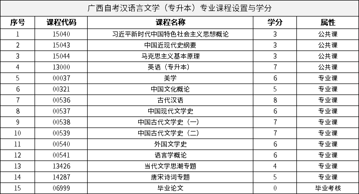 廣西自考漢語言文學(xué)（專升本）專業(yè)課程設(shè)置與學(xué)分