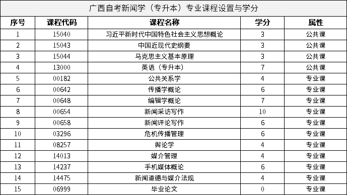 廣西自考新聞學(xué)（專升本）專業(yè)課程設(shè)置與學(xué)分