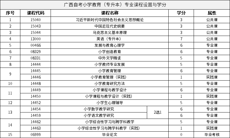 廣西自考小學(xué)教育（專升本）專業(yè)課程設(shè)置與學(xué)分