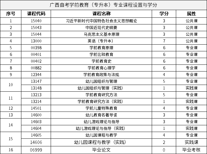 廣西自考學(xué)前教育（專升本）專業(yè)課程設(shè)置與學(xué)分