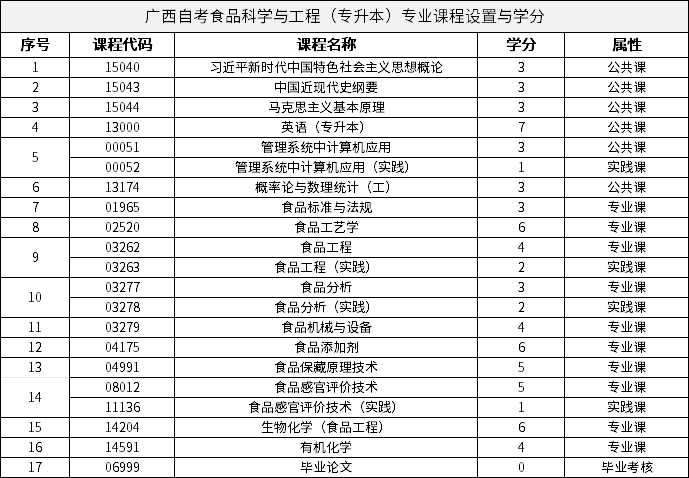 廣西自考食品科學(xué)與工程（專升本）專業(yè)課程設(shè)置與學(xué)分