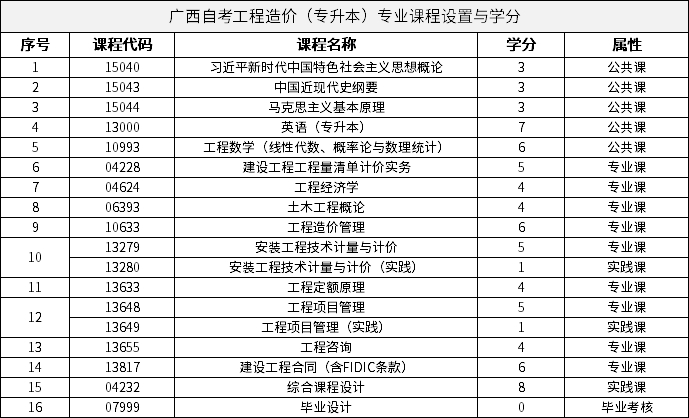 廣西自考工程造價(jià)（專升本）專業(yè)課程設(shè)置與學(xué)分