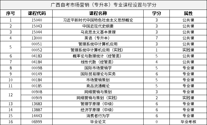 廣西自考市場營銷（專升本）專業(yè)課程設(shè)置與學(xué)分