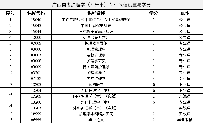 廣西自考護(hù)理學(xué)（專升本）專業(yè)課程設(shè)置與學(xué)分