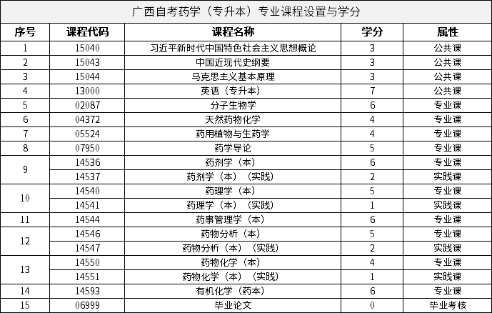 廣西自考藥學(xué)（專升本）專業(yè)課程設(shè)置與學(xué)分