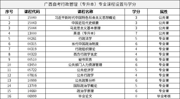 廣西自考行政管理（專升本）專業(yè)課程設置與學分