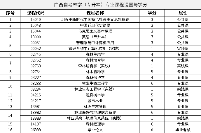 廣西自考林學(xué)（專升本）專業(yè)課程設(shè)置與學(xué)分