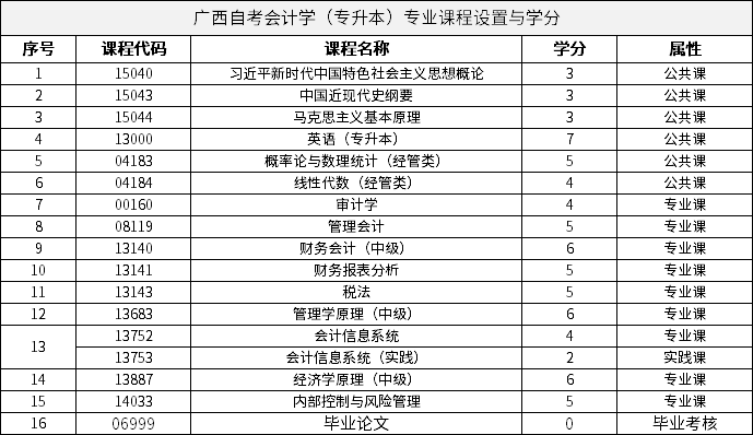 廣西自考會計學(xué)（專升本）專業(yè)課程設(shè)置與學(xué)分