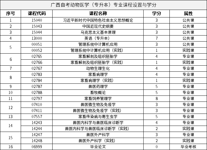 廣西自考動物醫(yī)學（專升本）專業(yè)課程設置與學分