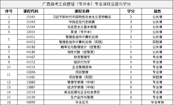 廣西自考工商管理（專升本）專業(yè)課程設(shè)置與學(xué)分