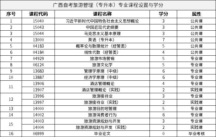 廣西自考旅游管理（專升本）專業(yè)課程設(shè)置與學(xué)分